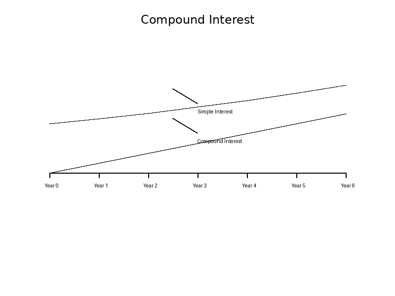 Compound Interest