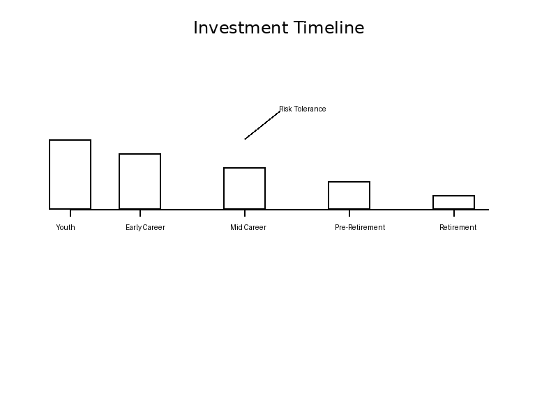 Investment Timeline