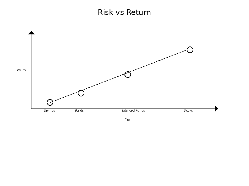 Risk vs Return