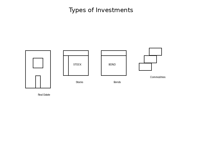 Types of Investments